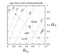 Age