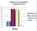 Barranquilla - Establecimientos según actividad
