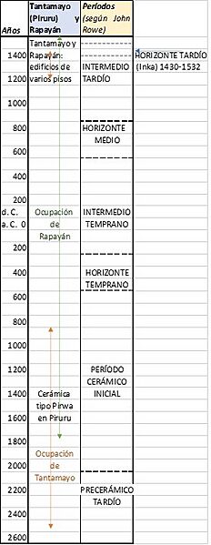 Cronología de Tantamayo