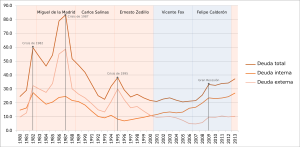Archivo:Deuda del sector público en México como porcentaje del PIB