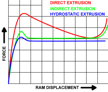 Archivo:Extrusion force plot