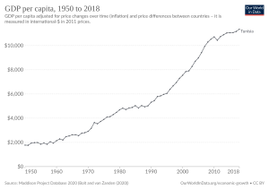 Archivo:GDP per capita development of Tunisia