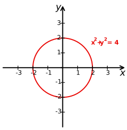 Archivo:Cartesian-coordinate-system-with-circle