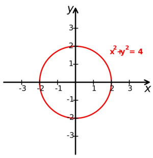 Archivo:Cartesian-coordinate-system-with-circle
