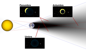 Archivo:Diagram of umbra, penumbra & antumbra