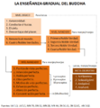 Ensenanza gradual del Buddha