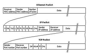 Archivo:Estructura de datos con Ethernet, IP y TCP