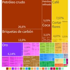 Exportaciones de la República de Colombia en términos de porcentaje.[274]