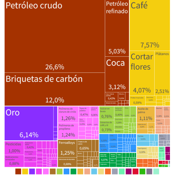 Exportaciones-2021 Colombia