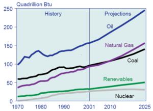 Archivo:World energy consumption, 1970-2025, EIA