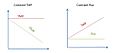 Constant TMP and constant Flux