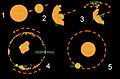 Creation of the moons of Pluto