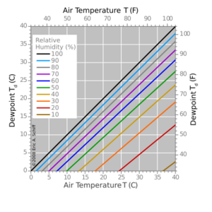 Archivo:Dewpoint-RH