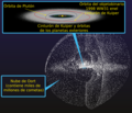 Kuiper belt - Oort cloud-es