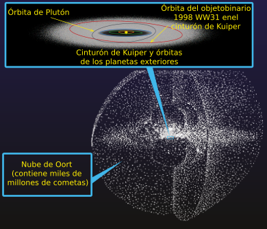 Archivo:Kuiper belt - Oort cloud-es