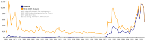 Archivo:Oil Prices Since 1861