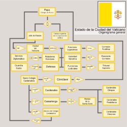 Archivo:Organigrama General Estado del Vaticano