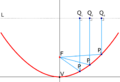 Parabola with focus and arbitrary line