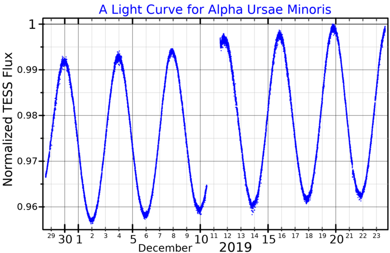 AlphaUMiLightCurve