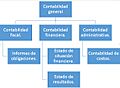 Diagrama de contabilidad de costos