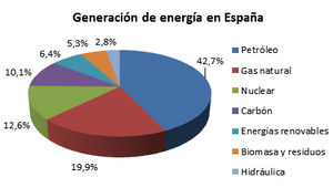 Archivo:Generación de energía eléctrica en España (2014)