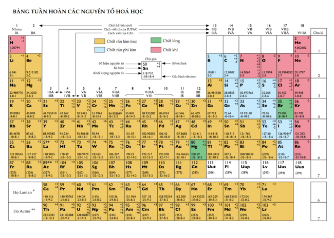 Archivo:Periodic Table of the Elements (in Vietnamese)