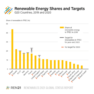 Archivo:Renewable Energy Shares and Targets G20 Countries 2019 and 2020