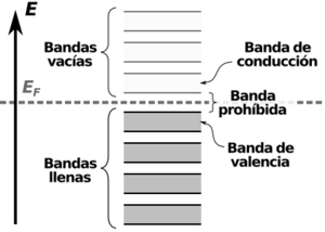 Archivo:Semiconductor band structure (lots of bands 2) ES