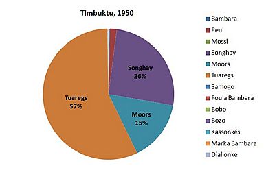 Archivo:Timbuktu 1950 Ethnics figures azawad