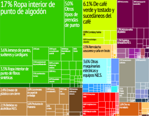 Archivo:El Salvador treemap es