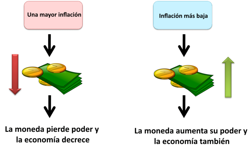Inflation (1)- Economic growth-es