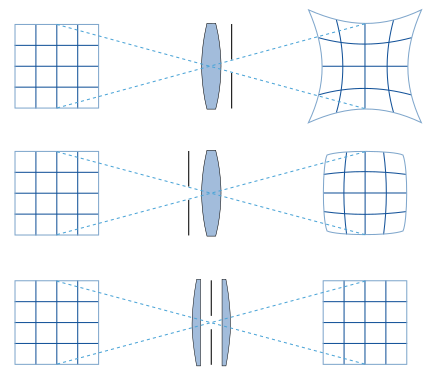 Lens distorsion