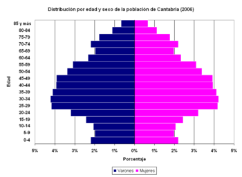 Archivo:Piramid Population Cantabria 2006