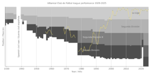 Archivo:Villarreal Club de Fútbol league performance 1929-present