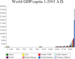 Archivo:World GDP Capita 1-2003 A.D