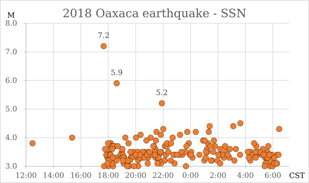2018 Oaxaca earthquake
