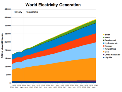 IEO2013 World Electricity Generation