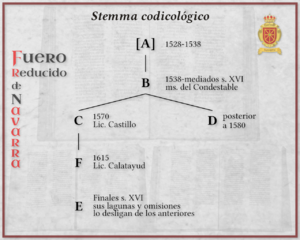 Archivo:Stemma codicológico del Fuero Reducido de Navarra