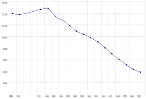 Archivo:Belarus-demography-2007