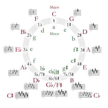 Archivo:Circle of fifths deluxe 4