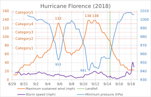 Archivo:Hurricane Florence
