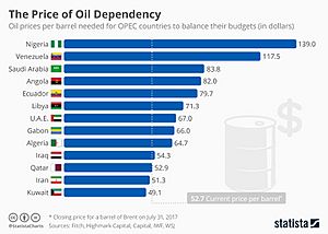 Archivo:OPEC Price of Oil Dependency