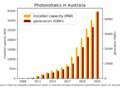 Photovoltaics Installed Capacity and Production in Australia