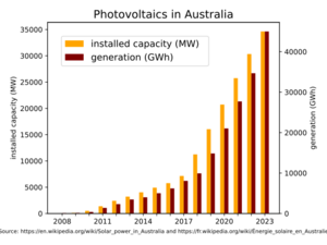 Archivo:Photovoltaics Installed Capacity and Production in Australia