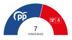 Resultados concejales elecciones municipales Cármenes2023.svg