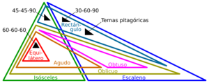 Archivo:Euler diagram of triangle types es