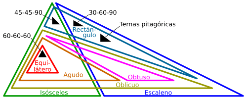 Archivo:Euler diagram of triangle types es