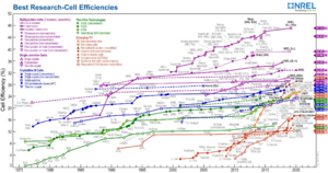 Archivo:Best Research-Cell Efficiencies