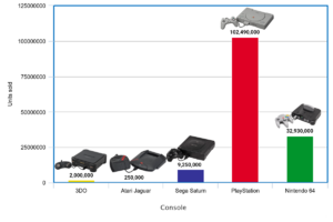 Archivo:Fifth generation console sales bar chart