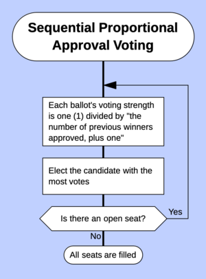 Archivo:Flow chart of SPAV calculation
